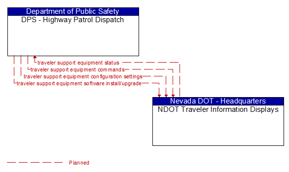 DPS - Highway Patrol Dispatch to NDOT Traveler Information Displays Interface Diagram
