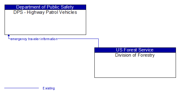 DPS - Highway Patrol Vehicles to Division of Forestry Interface Diagram