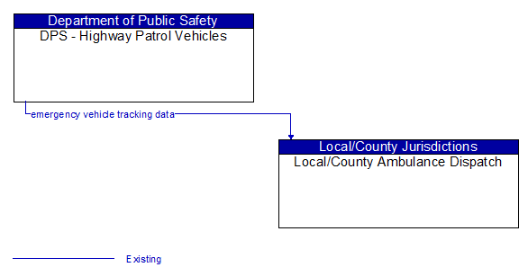 DPS - Highway Patrol Vehicles to Local/County Ambulance Dispatch Interface Diagram