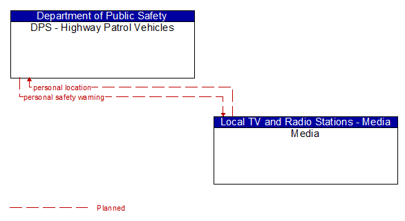 DPS - Highway Patrol Vehicles to Media Interface Diagram