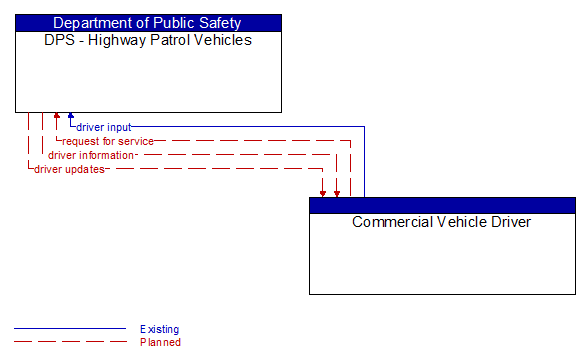 DPS - Highway Patrol Vehicles to Commercial Vehicle Driver Interface Diagram