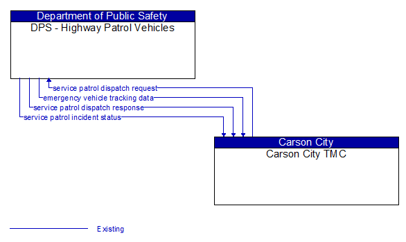 DPS - Highway Patrol Vehicles to Carson City TMC Interface Diagram