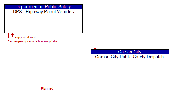 DPS - Highway Patrol Vehicles to Carson City Public Safety Dispatch Interface Diagram