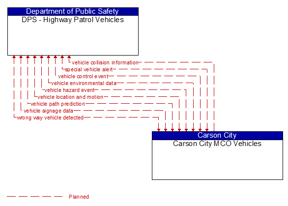 DPS - Highway Patrol Vehicles to Carson City MCO Vehicles Interface Diagram