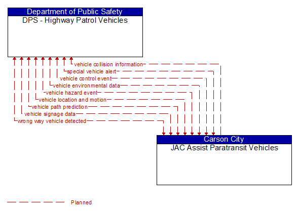 DPS - Highway Patrol Vehicles to JAC Assist Paratransit Vehicles Interface Diagram