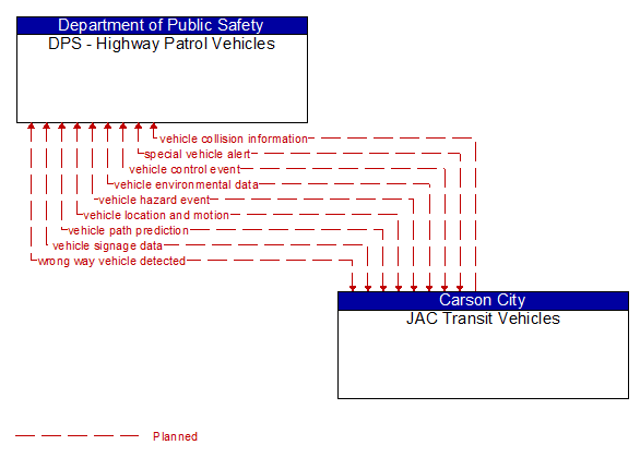 DPS - Highway Patrol Vehicles to JAC Transit Vehicles Interface Diagram