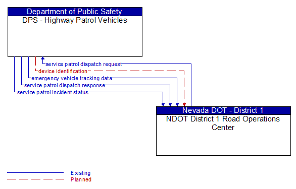 DPS - Highway Patrol Vehicles to NDOT District 1 Road Operations Center Interface Diagram