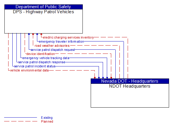 DPS - Highway Patrol Vehicles to NDOT Headquarters Interface Diagram