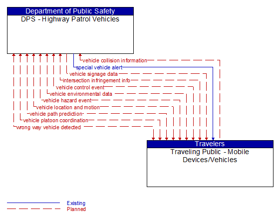 DPS - Highway Patrol Vehicles to Traveling Public - Mobile Devices/Vehicles Interface Diagram