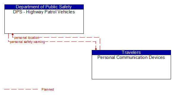 DPS - Highway Patrol Vehicles to Personal Communication Devices Interface Diagram