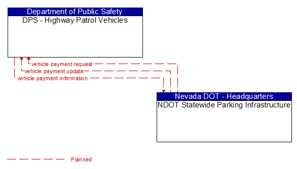 DPS - Highway Patrol Vehicles to NDOT Statewide Parking Infrastructure Interface Diagram
