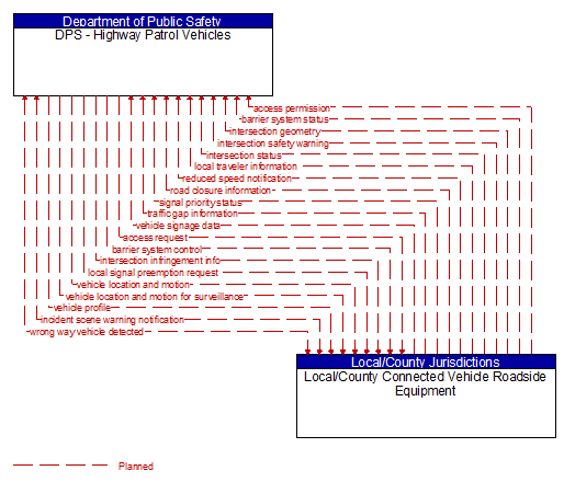 DPS - Highway Patrol Vehicles to Local/County Connected Vehicle Roadside Equipment Interface Diagram