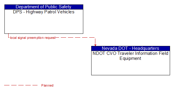 DPS - Highway Patrol Vehicles to NDOT CVO Traveler Information Field Equipment Interface Diagram