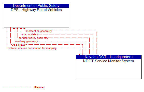 DPS - Highway Patrol Vehicles to NDOT Service Monitor System Interface Diagram