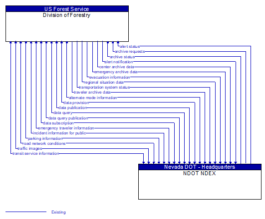 Division of Forestry to NDOT NDEX Interface Diagram