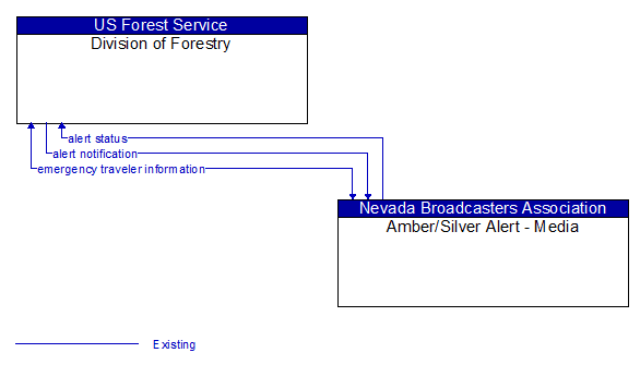 Division of Forestry to Amber/Silver Alert - Media Interface Diagram