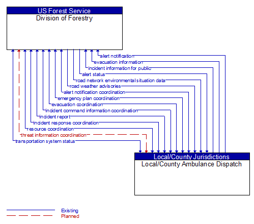 Division of Forestry to Local/County Ambulance Dispatch Interface Diagram