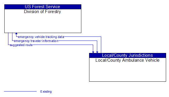 Division of Forestry to Local/County Ambulance Vehicle Interface Diagram