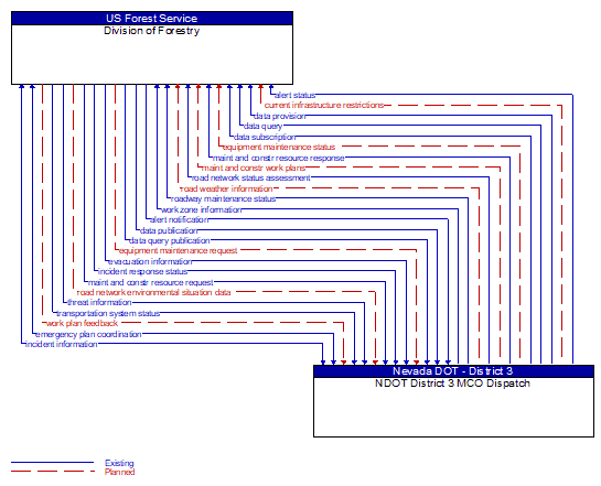 Division of Forestry to NDOT District 3 MCO Dispatch Interface Diagram