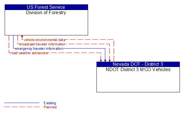 Division of Forestry to NDOT District 3 MCO Vehicles Interface Diagram