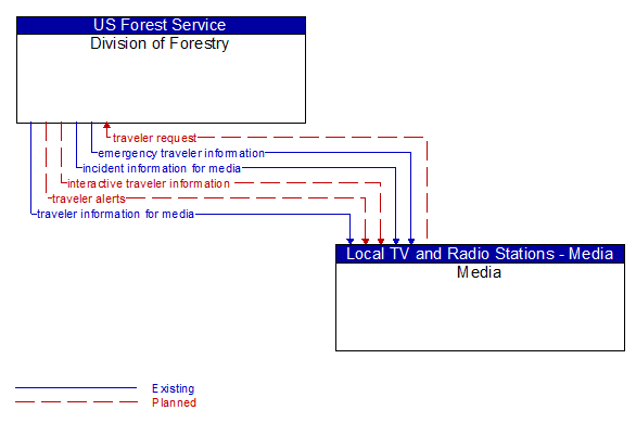 Division of Forestry to Media Interface Diagram