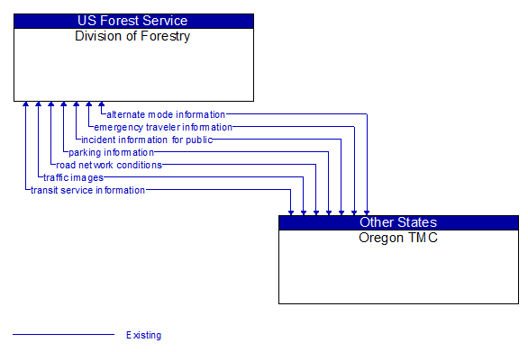 Division of Forestry to Oregon TMC Interface Diagram
