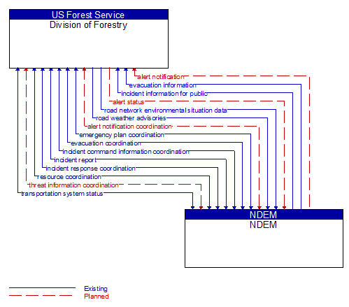 Division of Forestry to NDEM Interface Diagram