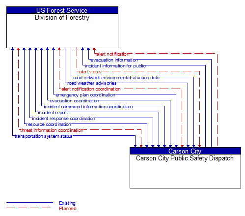 Division of Forestry to Carson City Public Safety Dispatch Interface Diagram