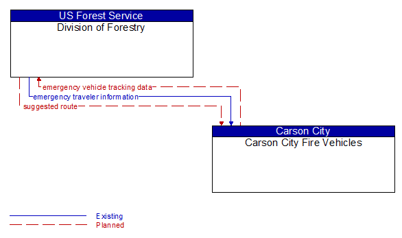 Division of Forestry to Carson City Fire Vehicles Interface Diagram