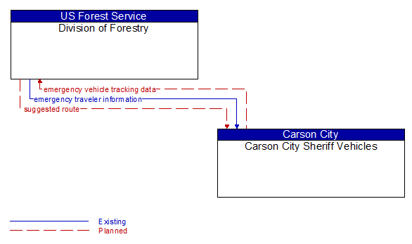 Division of Forestry to Carson City Sheriff Vehicles Interface Diagram