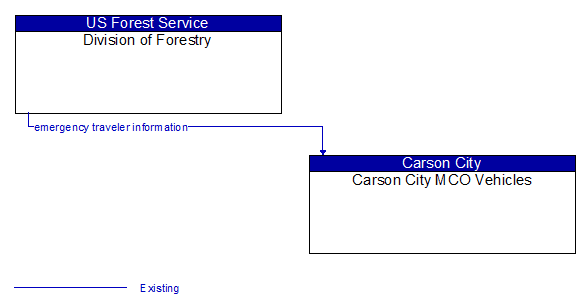 Division of Forestry to Carson City MCO Vehicles Interface Diagram