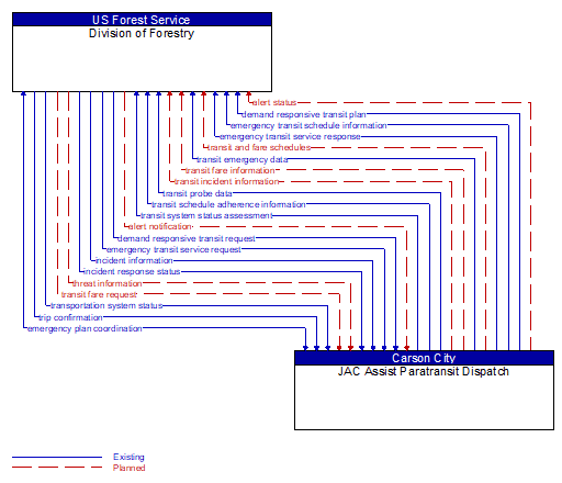 Division of Forestry to JAC Assist Paratransit Dispatch Interface Diagram