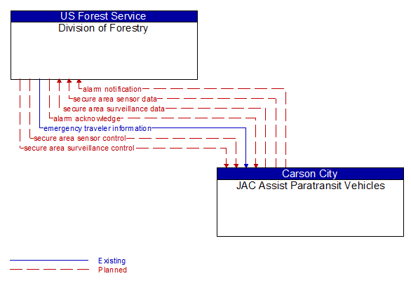 Division of Forestry to JAC Assist Paratransit Vehicles Interface Diagram