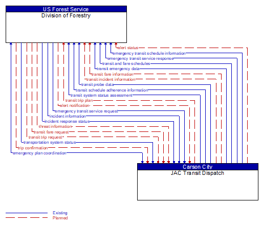 Division of Forestry to JAC Transit Dispatch Interface Diagram