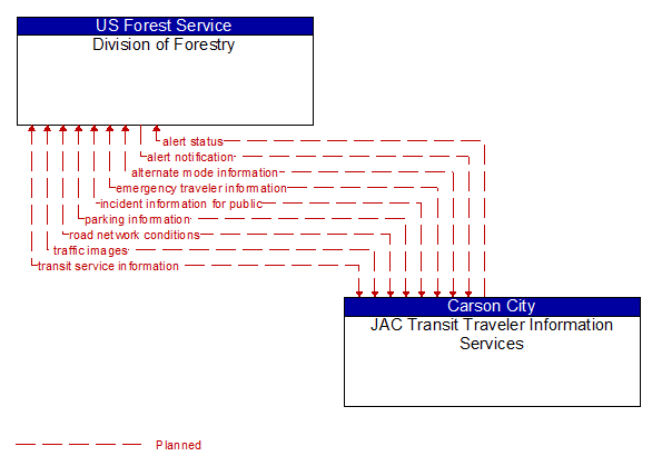 Division of Forestry to JAC Transit Traveler Information Services Interface Diagram