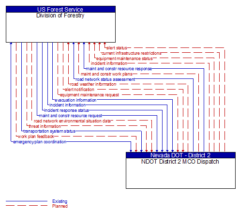 Division of Forestry to NDOT District 2 MCO Dispatch Interface Diagram