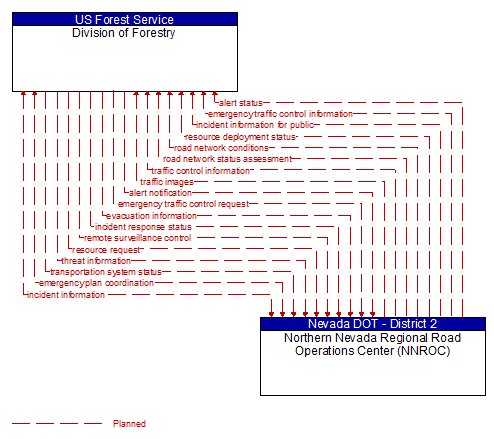 Division of Forestry to Northern Nevada Regional Road Operations Center (NNROC) Interface Diagram