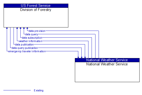 Division of Forestry to National Weather Service Interface Diagram