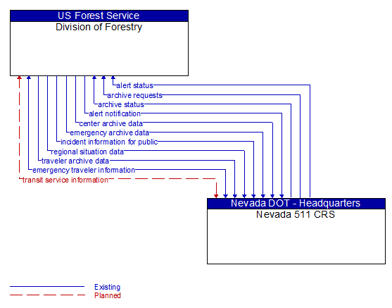 Division of Forestry to Nevada 511 CRS Interface Diagram