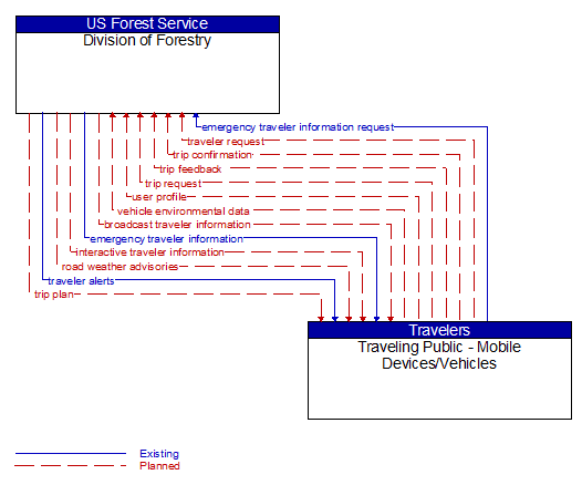 Division of Forestry to Traveling Public - Mobile Devices/Vehicles Interface Diagram