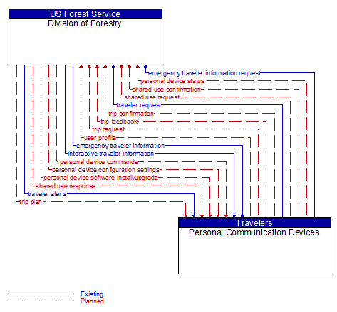 Division of Forestry to Personal Communication Devices Interface Diagram