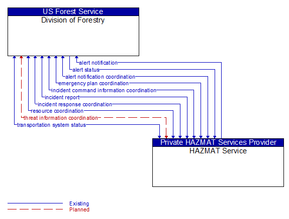 Division of Forestry to HAZMAT Service Interface Diagram