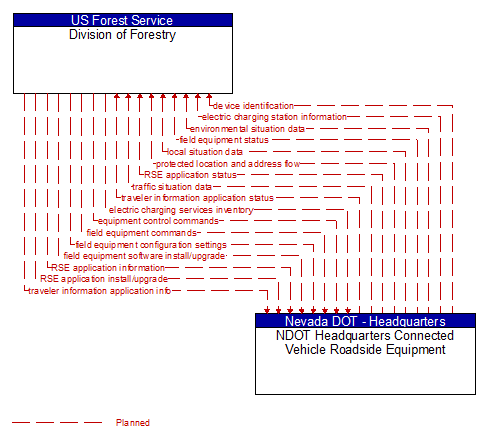 Division of Forestry to NDOT Headquarters Connected Vehicle Roadside Equipment Interface Diagram