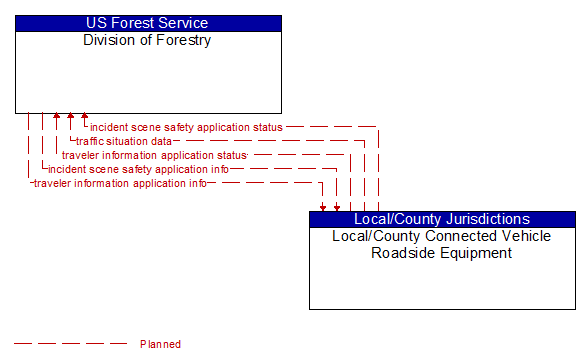 Division of Forestry to Local/County Connected Vehicle Roadside Equipment Interface Diagram