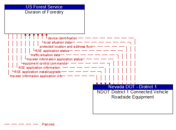 Division of Forestry to NDOT District 1 Connected Vehicle Roadside Equipment Interface Diagram