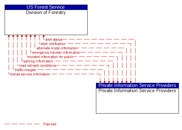 Division of Forestry to Private Information Service Providers Interface Diagram