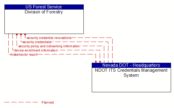 Division of Forestry to NDOT ITS Credentials Management System Interface Diagram