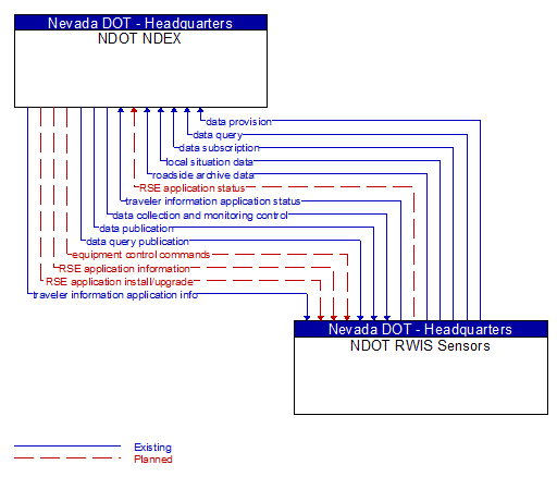 NDOT NDEX to NDOT RWIS Sensors Interface Diagram