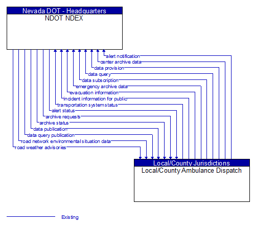 NDOT NDEX to Local/County Ambulance Dispatch Interface Diagram