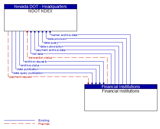 NDOT NDEX to Financial Institutions Interface Diagram